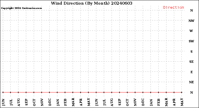 Milwaukee Weather Wind Direction<br>(By Month)