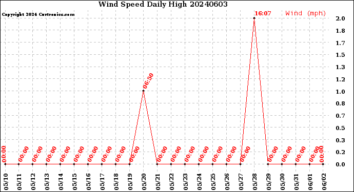 Milwaukee Weather Wind Speed<br>Daily High