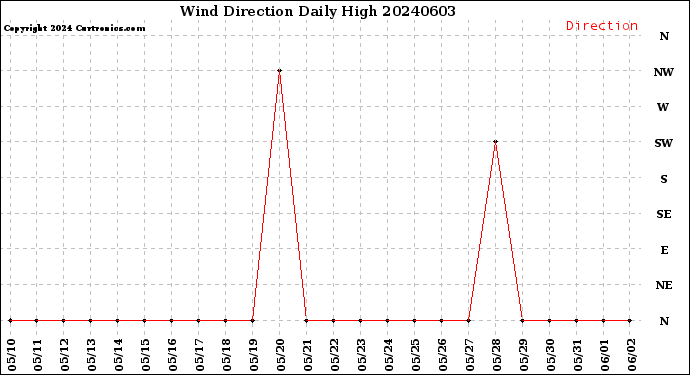 Milwaukee Weather Wind Direction<br>Daily High