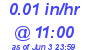 Milwaukee Weather Rain Rate Today
