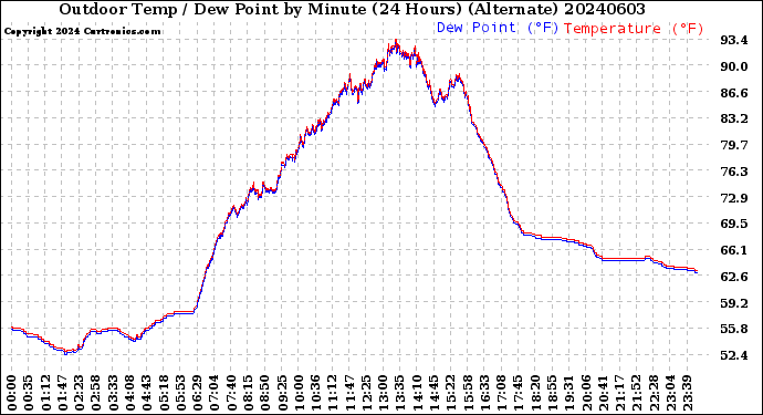 Milwaukee Weather Outdoor Temp / Dew Point<br>by Minute<br>(24 Hours) (Alternate)