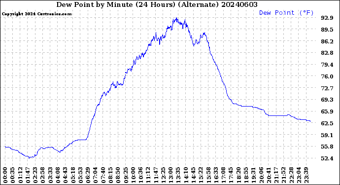Milwaukee Weather Dew Point<br>by Minute<br>(24 Hours) (Alternate)