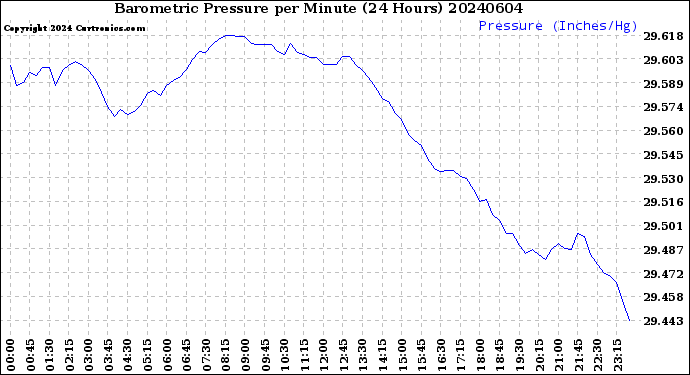Milwaukee Weather Barometric Pressure<br>per Minute<br>(24 Hours)