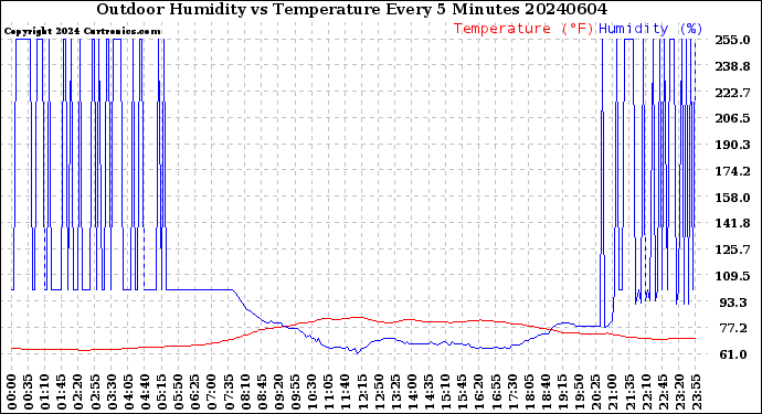 Milwaukee Weather Outdoor Humidity<br>vs Temperature<br>Every 5 Minutes