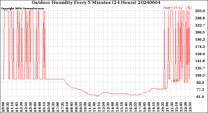 Milwaukee Weather Outdoor Humidity<br>Every 5 Minutes<br>(24 Hours)
