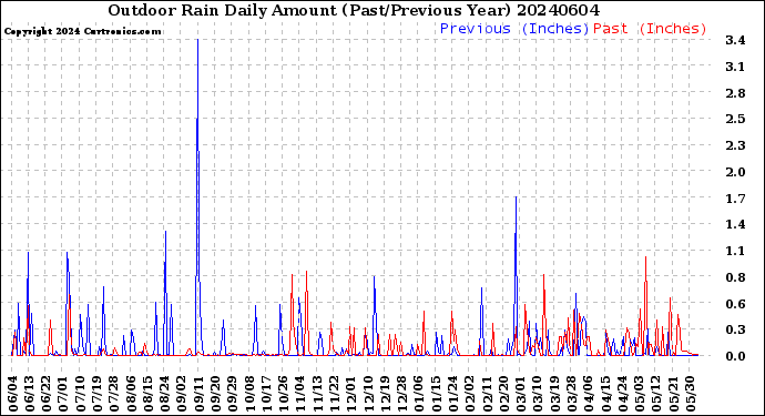 Milwaukee Weather Outdoor Rain<br>Daily Amount<br>(Past/Previous Year)