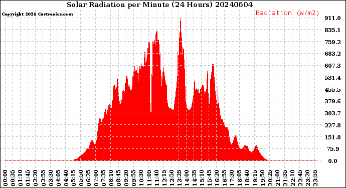 Milwaukee Weather Solar Radiation<br>per Minute<br>(24 Hours)