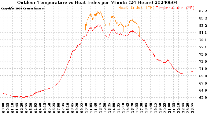 Milwaukee Weather Outdoor Temperature<br>vs Heat Index<br>per Minute<br>(24 Hours)