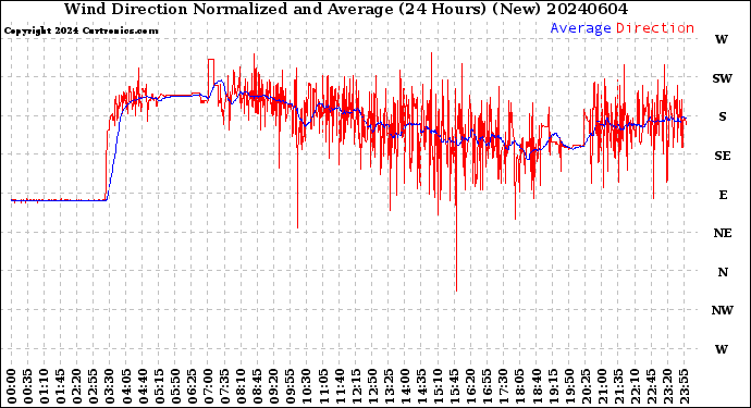 Milwaukee Weather Wind Direction<br>Normalized and Average<br>(24 Hours) (New)