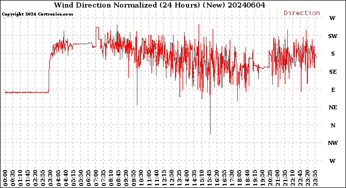 Milwaukee Weather Wind Direction<br>Normalized<br>(24 Hours) (New)