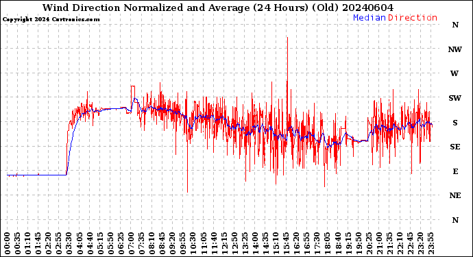 Milwaukee Weather Wind Direction<br>Normalized and Average<br>(24 Hours) (Old)