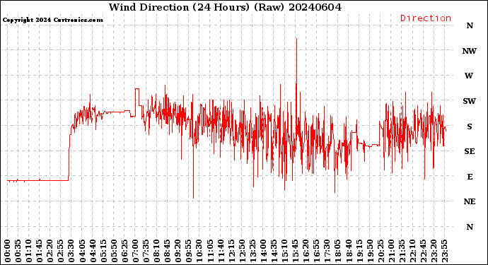 Milwaukee Weather Wind Direction<br>(24 Hours) (Raw)