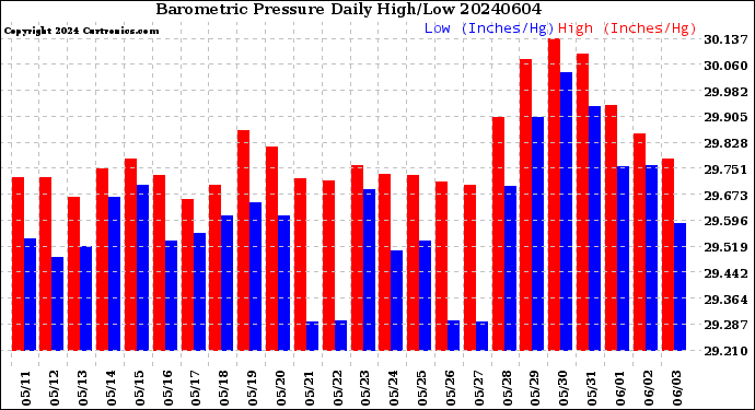 Milwaukee Weather Barometric Pressure<br>Daily High/Low
