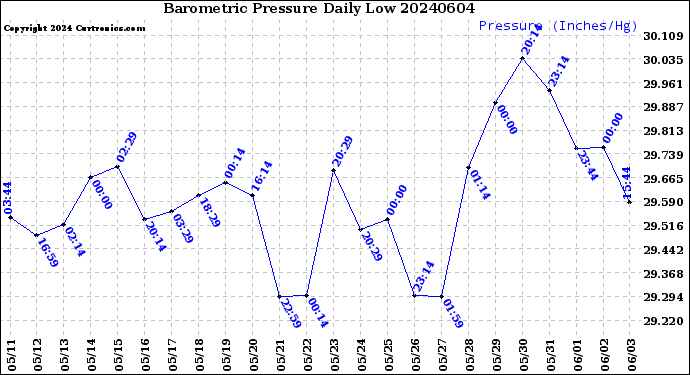 Milwaukee Weather Barometric Pressure<br>Daily Low