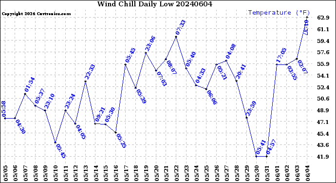 Milwaukee Weather Wind Chill<br>Daily Low