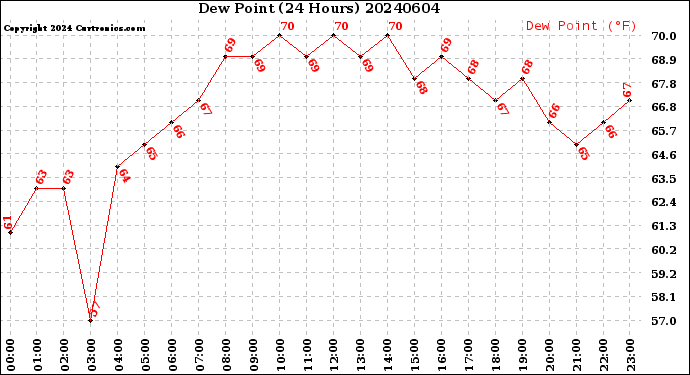 Milwaukee Weather Dew Point<br>(24 Hours)