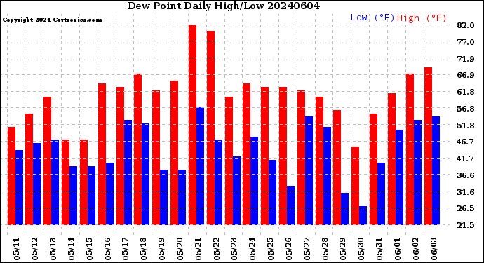 Milwaukee Weather Dew Point<br>Daily High/Low