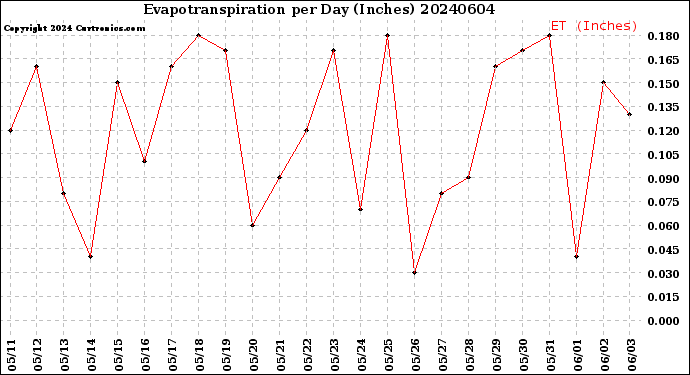 Milwaukee Weather Evapotranspiration<br>per Day (Inches)