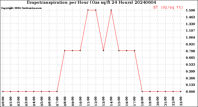 Milwaukee Weather Evapotranspiration<br>per Hour<br>(Ozs sq/ft 24 Hours)