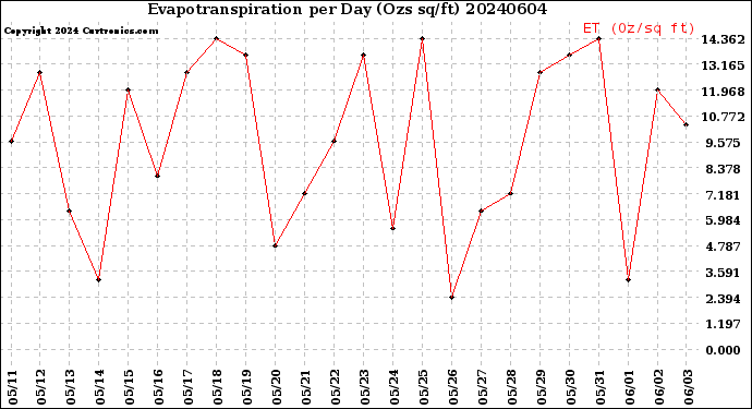 Milwaukee Weather Evapotranspiration<br>per Day (Ozs sq/ft)