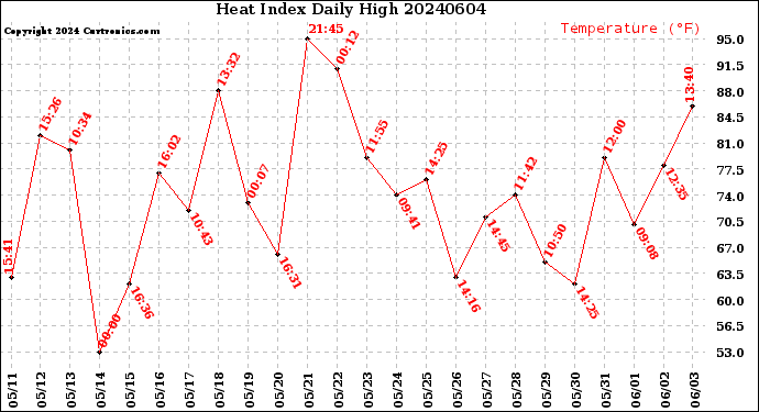 Milwaukee Weather Heat Index<br>Daily High