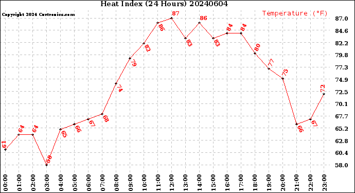 Milwaukee Weather Heat Index<br>(24 Hours)