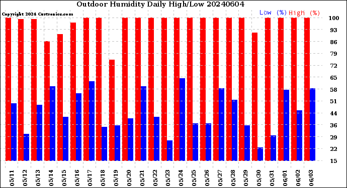 Milwaukee Weather Outdoor Humidity<br>Daily High/Low