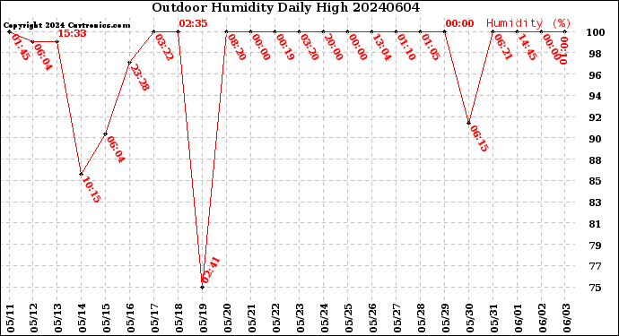 Milwaukee Weather Outdoor Humidity<br>Daily High