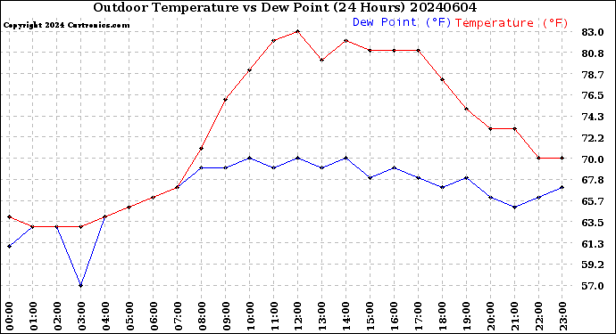 Milwaukee Weather Outdoor Temperature<br>vs Dew Point<br>(24 Hours)