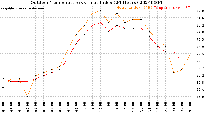 Milwaukee Weather Outdoor Temperature<br>vs Heat Index<br>(24 Hours)