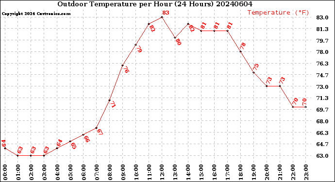 Milwaukee Weather Outdoor Temperature<br>per Hour<br>(24 Hours)