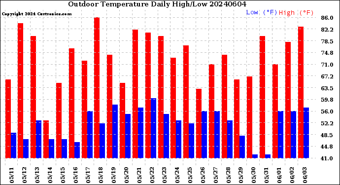 Milwaukee Weather Outdoor Temperature<br>Daily High/Low