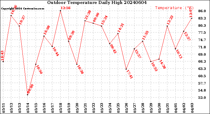 Milwaukee Weather Outdoor Temperature<br>Daily High
