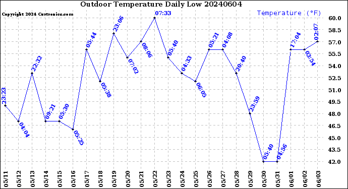 Milwaukee Weather Outdoor Temperature<br>Daily Low