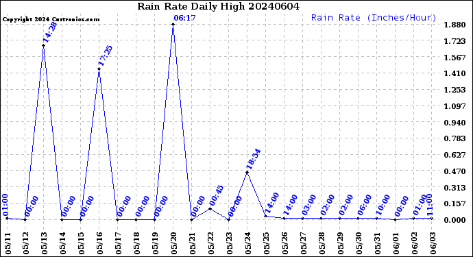 Milwaukee Weather Rain Rate<br>Daily High
