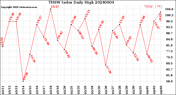 Milwaukee Weather THSW Index<br>Daily High
