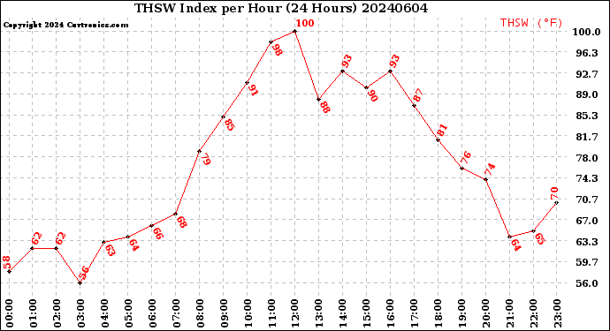 Milwaukee Weather THSW Index<br>per Hour<br>(24 Hours)