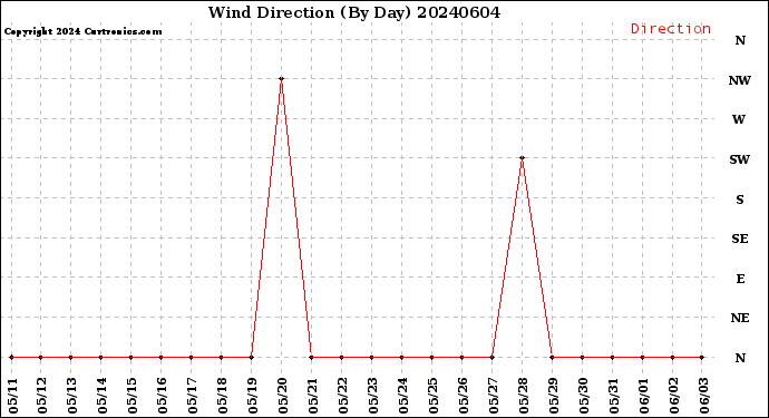 Milwaukee Weather Wind Direction<br>(By Day)