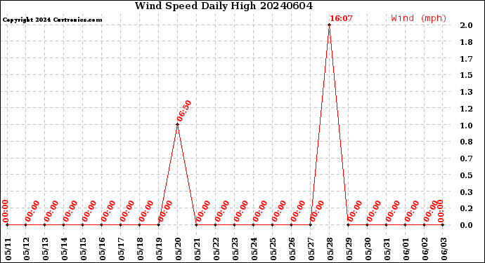 Milwaukee Weather Wind Speed<br>Daily High