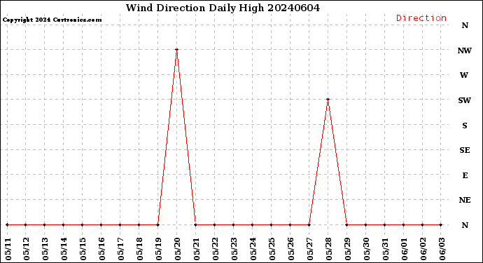 Milwaukee Weather Wind Direction<br>Daily High