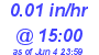 Milwaukee Weather Rain Rate Today