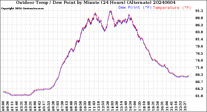 Milwaukee Weather Outdoor Temp / Dew Point<br>by Minute<br>(24 Hours) (Alternate)
