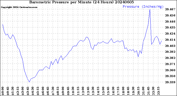 Milwaukee Weather Barometric Pressure<br>per Minute<br>(24 Hours)