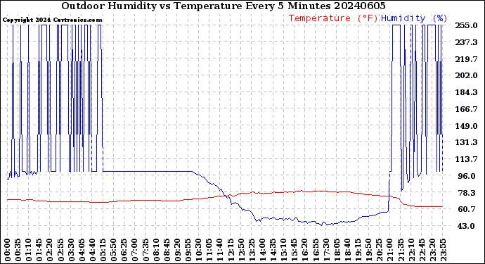 Milwaukee Weather Outdoor Humidity<br>vs Temperature<br>Every 5 Minutes