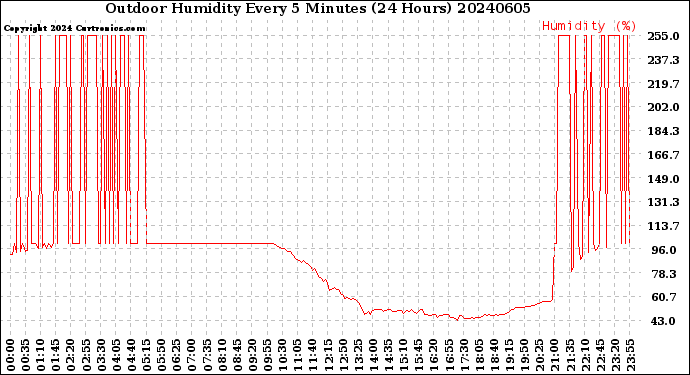Milwaukee Weather Outdoor Humidity<br>Every 5 Minutes<br>(24 Hours)