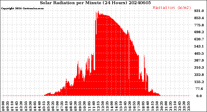 Milwaukee Weather Solar Radiation<br>per Minute<br>(24 Hours)
