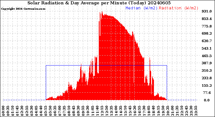 Milwaukee Weather Solar Radiation<br>& Day Average<br>per Minute<br>(Today)
