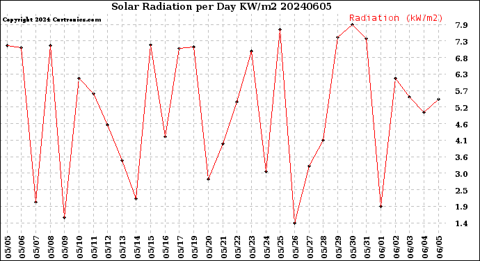 Milwaukee Weather Solar Radiation<br>per Day KW/m2