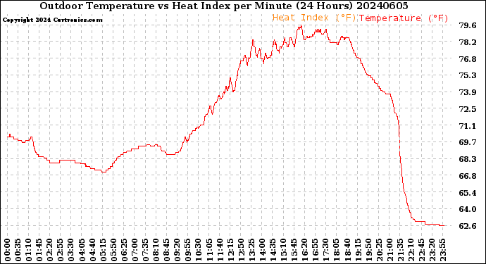 Milwaukee Weather Outdoor Temperature<br>vs Heat Index<br>per Minute<br>(24 Hours)