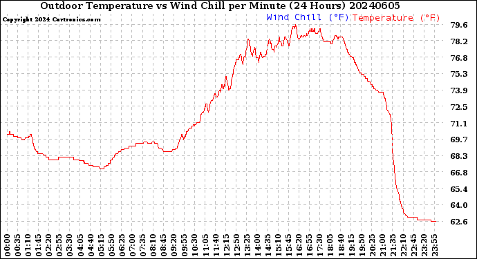 Milwaukee Weather Outdoor Temperature<br>vs Wind Chill<br>per Minute<br>(24 Hours)